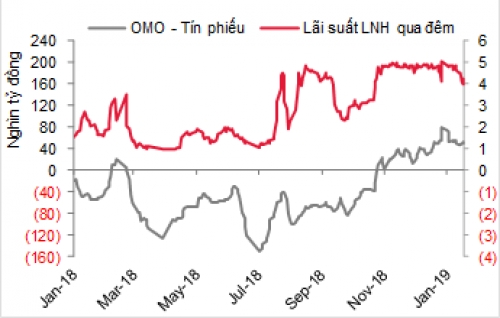 Cập nhật thị trường tiền tệ tuần từ 14-18/1/2019