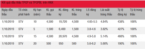 Cập nhật thị trường tiền tệ tuần từ 14-18/1/2019