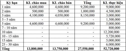 Thị trường TPCP ngày 21/1: Lãi suất thực hiện đồng loạt giảm