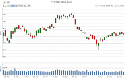 Điểm lại thông tin kinh tế ngày 23/1