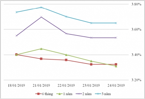 Thị trường TPCP ngày 24/1: Lãi suất thực hiện giảm sâu đi kèm tăng mạnh