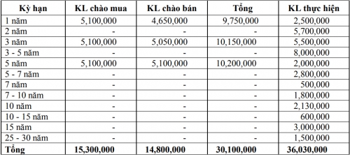 Thị trường TPCP ngày 24/1: Lãi suất thực hiện giảm sâu đi kèm tăng mạnh