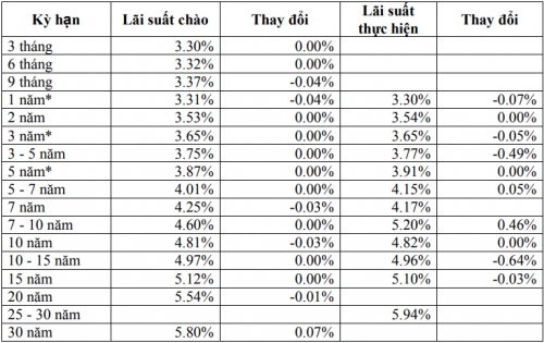 Thị trường TPCP ngày 24/1: Lãi suất thực hiện giảm sâu đi kèm tăng mạnh
