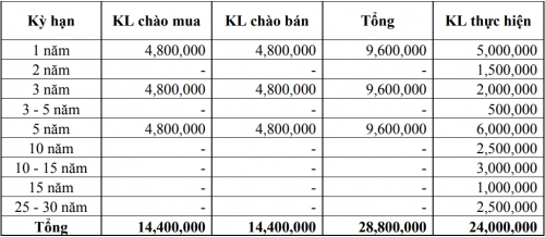 Thị trường TPCP ngày 25/1: Lãi suất thực hiện dao động trong biên độ hẹp