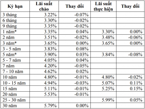 Thị trường TPCP ngày 25/1: Lãi suất thực hiện dao động trong biên độ hẹp