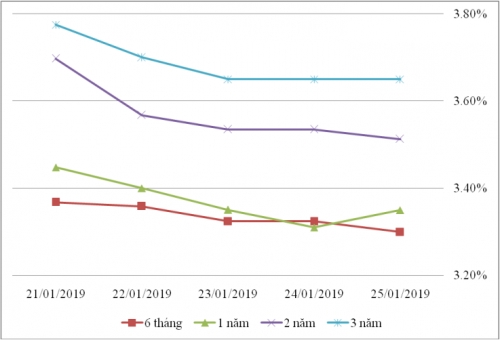 Thị trường TPCP ngày 25/1: Lãi suất thực hiện dao động trong biên độ hẹp