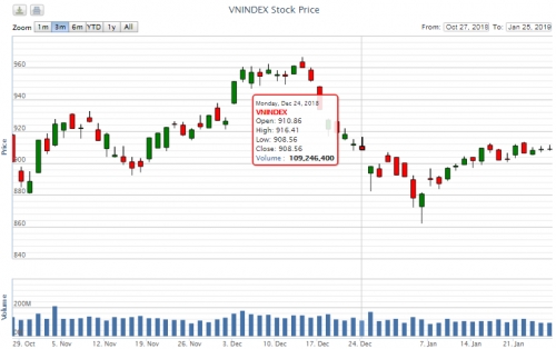 Điểm lại thông tin kinh tế tuần từ 21-15/1