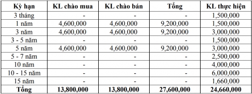 Thị trường TPCP ngày 28/1: Lãi suất thực hiện dao động trong biên độ hẹp