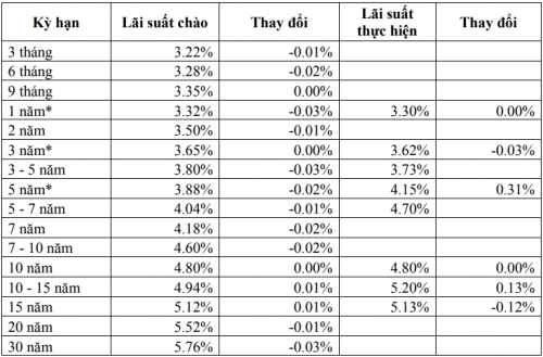 Thị trường TPCP ngày 28/1: Lãi suất thực hiện dao động trong biên độ hẹp