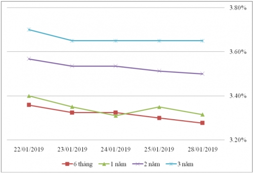 Thị trường TPCP ngày 28/1: Lãi suất thực hiện dao động trong biên độ hẹp