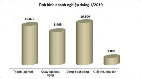 Tháng 1/2019: Doanh nghiệp ngừng hoạt động, phá sản cao hơn đăng ký mới