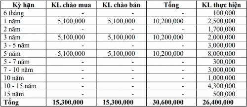 Thị trường TPCP ngày 29/1: Lãi suất thực hiện trung hạn biến động mạnh