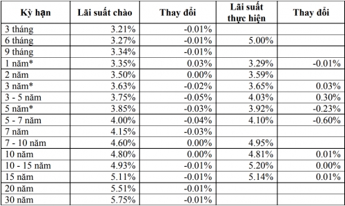 Thị trường TPCP ngày 29/1: Lãi suất thực hiện trung hạn biến động mạnh