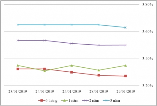 Thị trường TPCP ngày 29/1: Lãi suất thực hiện trung hạn biến động mạnh