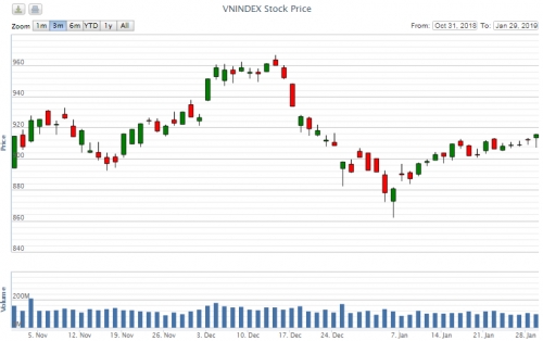 Điểm lại thông tin kinh tế ngày 29/1