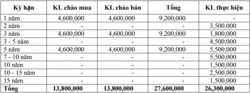 Thị trường TPCP ngày 30/1: Lãi suất thực hiện tiếp tục tăng cao ở kỳ hạn 3-5 năm