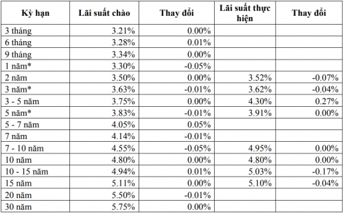 Thị trường TPCP ngày 30/1: Lãi suất thực hiện tiếp tục tăng cao ở kỳ hạn 3-5 năm