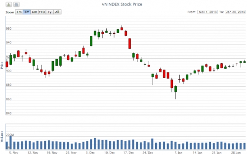 Điểm lại thông tin kinh tế ngày 30/1