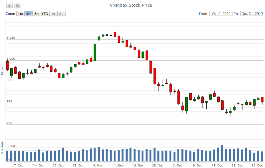 diem lai thong tin kinh te ngay 3112