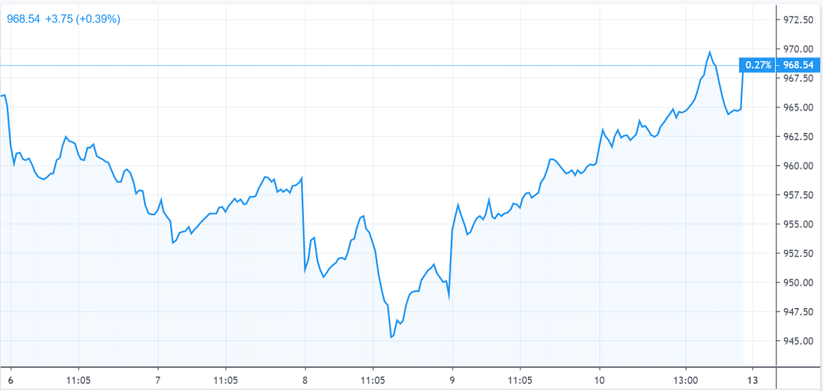 Chứng khoán tuần qua: Thị trường biến động mạnh chung khoan tuan qua thi truong bien dong manh