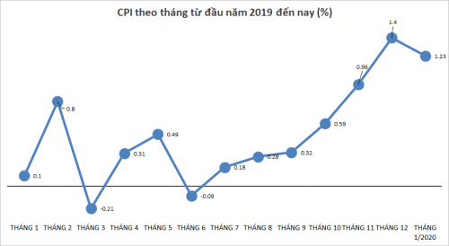 CPI tăng 1,23% trong tháng Một, hạ nhiệt so với tháng trước cpi tang 123 trong thang mot ha nhiet so voi thang truoc
