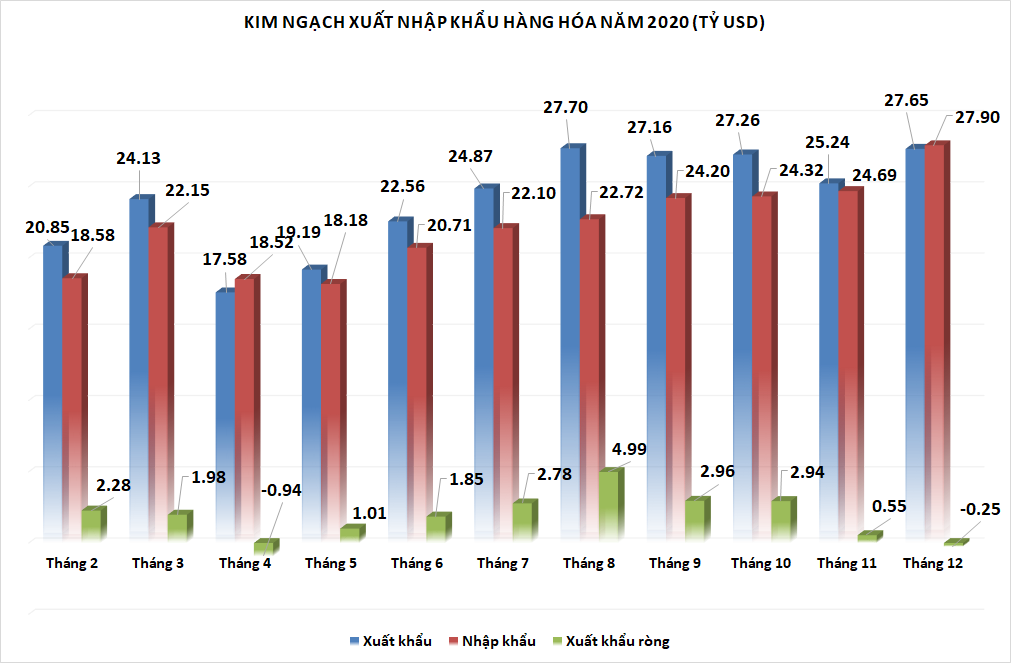 nhap sieu thang 12 thap hon du bao ca nam 2020 xuat sieu tren 1995 ty usd