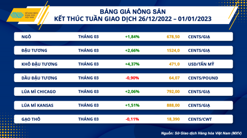 thi truong hang hoa khep lai tuan cuoi nam 2022 voi sac xanh ap dao