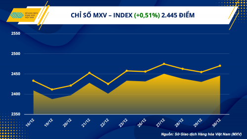 thi truong hang hoa khep lai tuan cuoi nam 2022 voi sac xanh ap dao