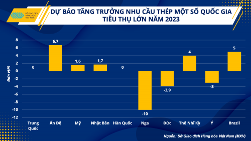 diem nhan dac biet nao se chieu sang linh vuc sat thep trong nam 2023
