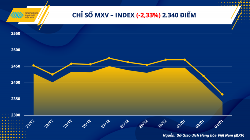 trien vong tieu thu suy yeu keo gia hang hoa nguyen lieu giam manh