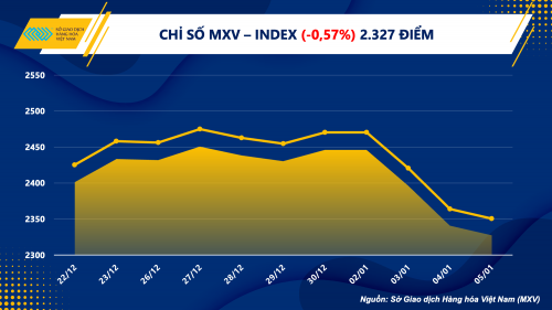 gia hang hoa nguyen lieu the gioi noi dai xu huong giam