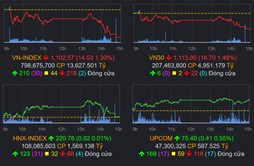 vn index mat 145 diem truoc luc ban manh tu nhom co phieu lon