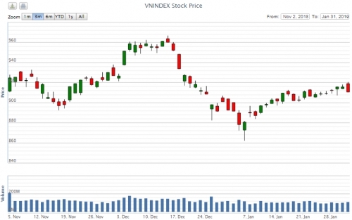 Điểm lại thông tin kinh tế ngày 31/1