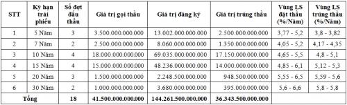 TPCP tháng 1/2019: Huy động hơn 36 nghìn tỷ đồng TPCP tháng 1/2019: Huy động hơn 36 nghìn tỷ đồng