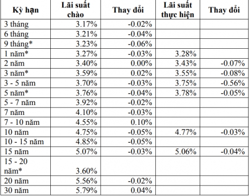 Thị trường TPCP ngày 1/2: Lãi suất thực hiện đồng loạt giảm