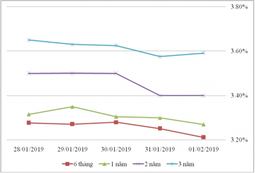 Thị trường TPCP ngày 1/2: Lãi suất thực hiện đồng loạt giảm
