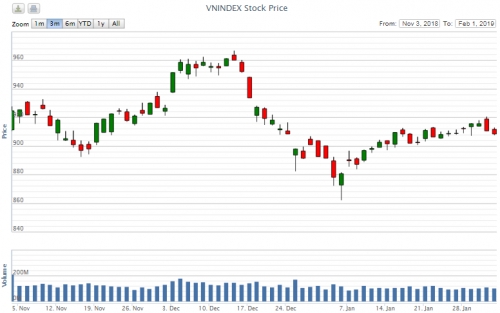 Điểm lại thông tin kinh tế tuần từ 28/1 - 1/2