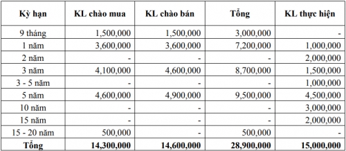 Thị trường TPCP ngày 1/2: Lãi suất thực hiện đồng loạt giảm