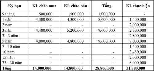 Thị trường TPCP ngày 11/2: Lãi suất thực hiện giảm ở kỳ hạn ngắn