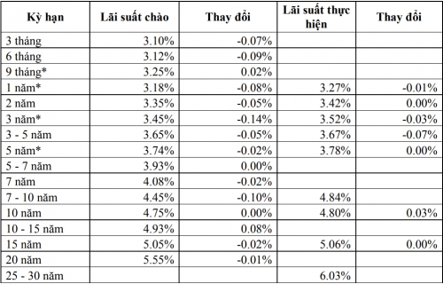 Thị trường TPCP ngày 11/2: Lãi suất thực hiện giảm ở kỳ hạn ngắn