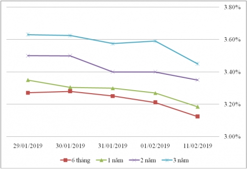 Thị trường TPCP ngày 11/2: Lãi suất thực hiện giảm ở kỳ hạn ngắn