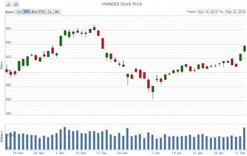 Điểm lại thông tin kinh tế ngày 12/2