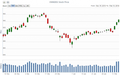 Điểm lại thông tin kinh tế ngày 13/2
