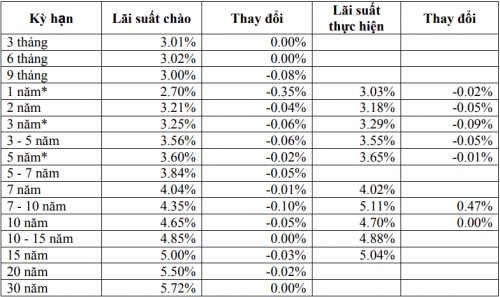 Thị trường TPCP ngày 14/2: Lãi suất thực hiện giảm ở các kỳ hạn ngắn