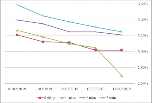 Thị trường TPCP ngày 14/2: Lãi suất thực hiện giảm ở các kỳ hạn ngắn