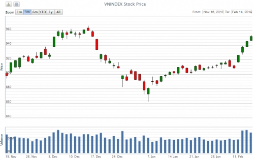 Điểm lại thông tin kinh tế ngày 14/2