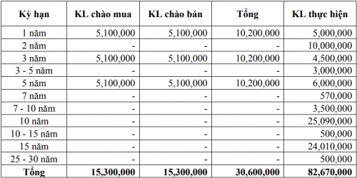 Thị trường TPCP ngày 15/2: Lãi suất thực hiện tiếp tục giảm ở hầu hết kỳ hạn