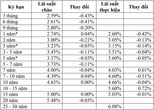 Thị trường TPCP ngày 15/2: Lãi suất thực hiện tiếp tục giảm ở hầu hết kỳ hạn