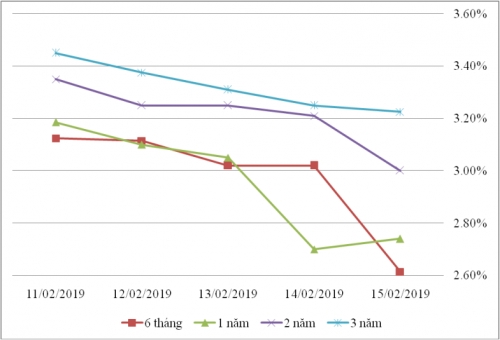 Thị trường TPCP ngày 15/2: Lãi suất thực hiện tiếp tục giảm ở hầu hết kỳ hạn