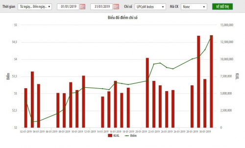 UPCoM-Index tăng 4,6% trong tháng 1/2019 UPCoM-Index tăng 4,6% trong tháng 1/2019